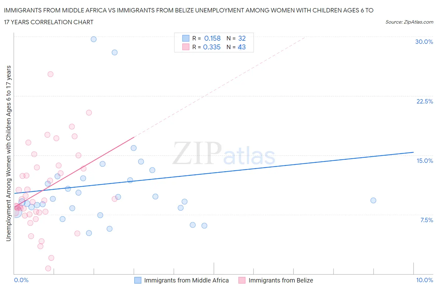 Immigrants from Middle Africa vs Immigrants from Belize Unemployment Among Women with Children Ages 6 to 17 years