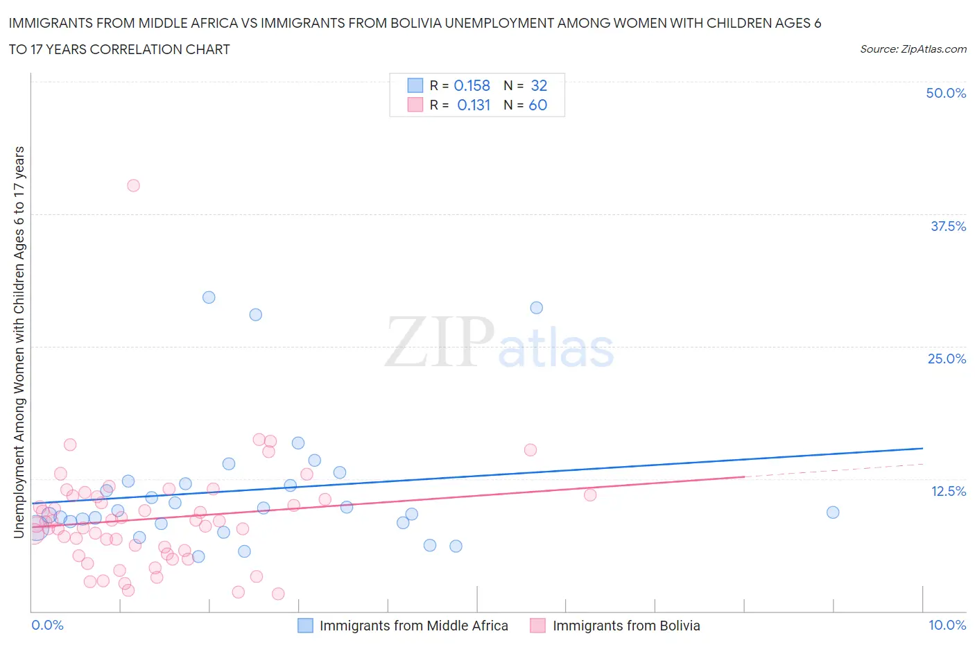 Immigrants from Middle Africa vs Immigrants from Bolivia Unemployment Among Women with Children Ages 6 to 17 years