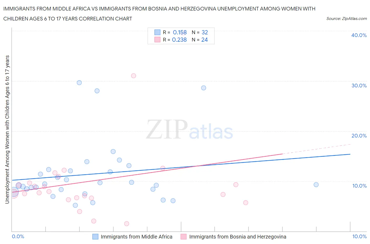 Immigrants from Middle Africa vs Immigrants from Bosnia and Herzegovina Unemployment Among Women with Children Ages 6 to 17 years