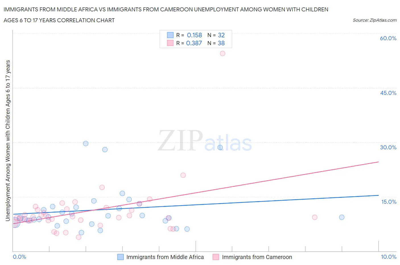 Immigrants from Middle Africa vs Immigrants from Cameroon Unemployment Among Women with Children Ages 6 to 17 years