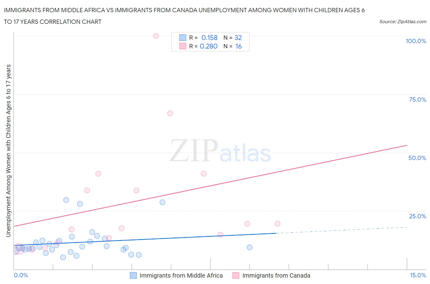 Immigrants from Middle Africa vs Immigrants from Canada Unemployment Among Women with Children Ages 6 to 17 years