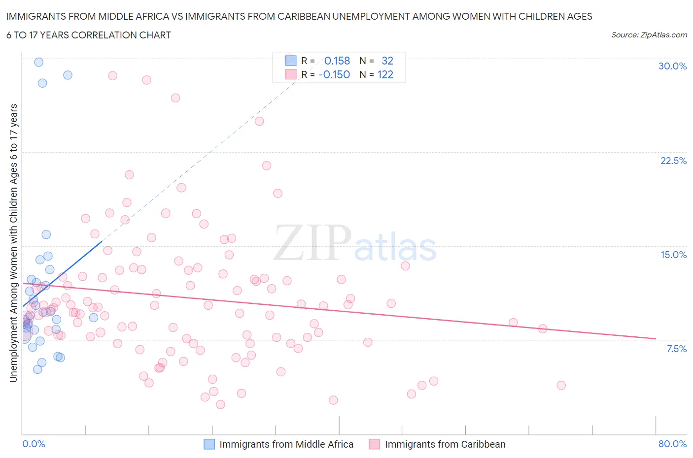 Immigrants from Middle Africa vs Immigrants from Caribbean Unemployment Among Women with Children Ages 6 to 17 years