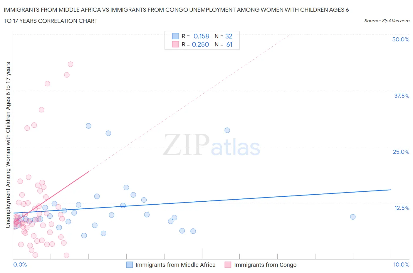 Immigrants from Middle Africa vs Immigrants from Congo Unemployment Among Women with Children Ages 6 to 17 years