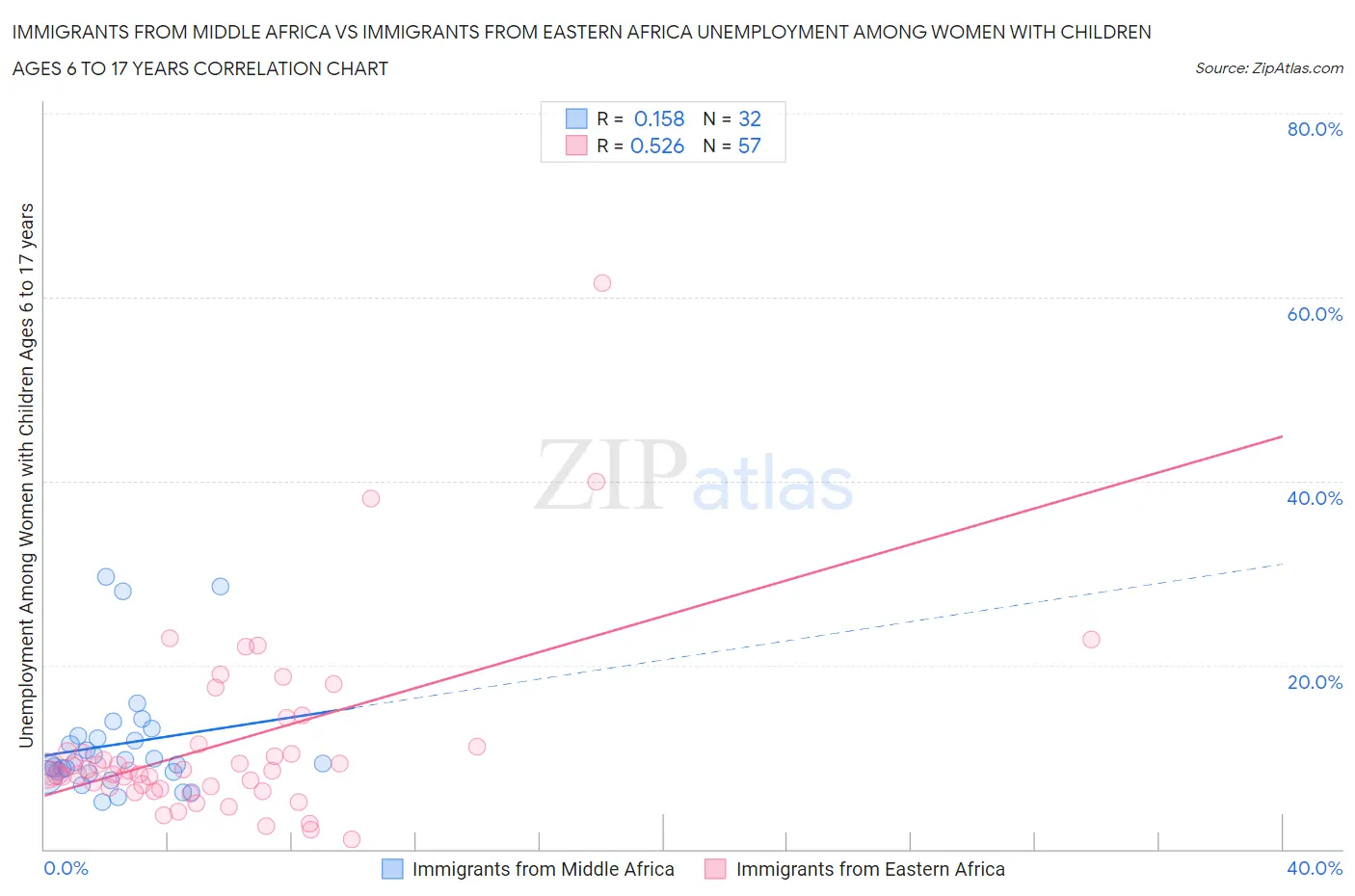 Immigrants from Middle Africa vs Immigrants from Eastern Africa Unemployment Among Women with Children Ages 6 to 17 years
