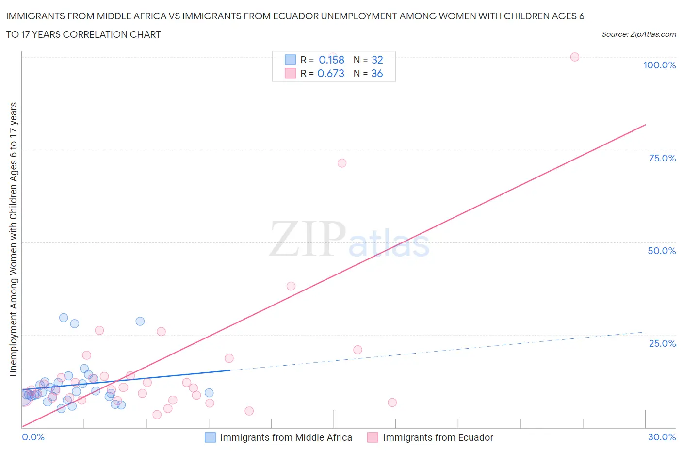 Immigrants from Middle Africa vs Immigrants from Ecuador Unemployment Among Women with Children Ages 6 to 17 years
