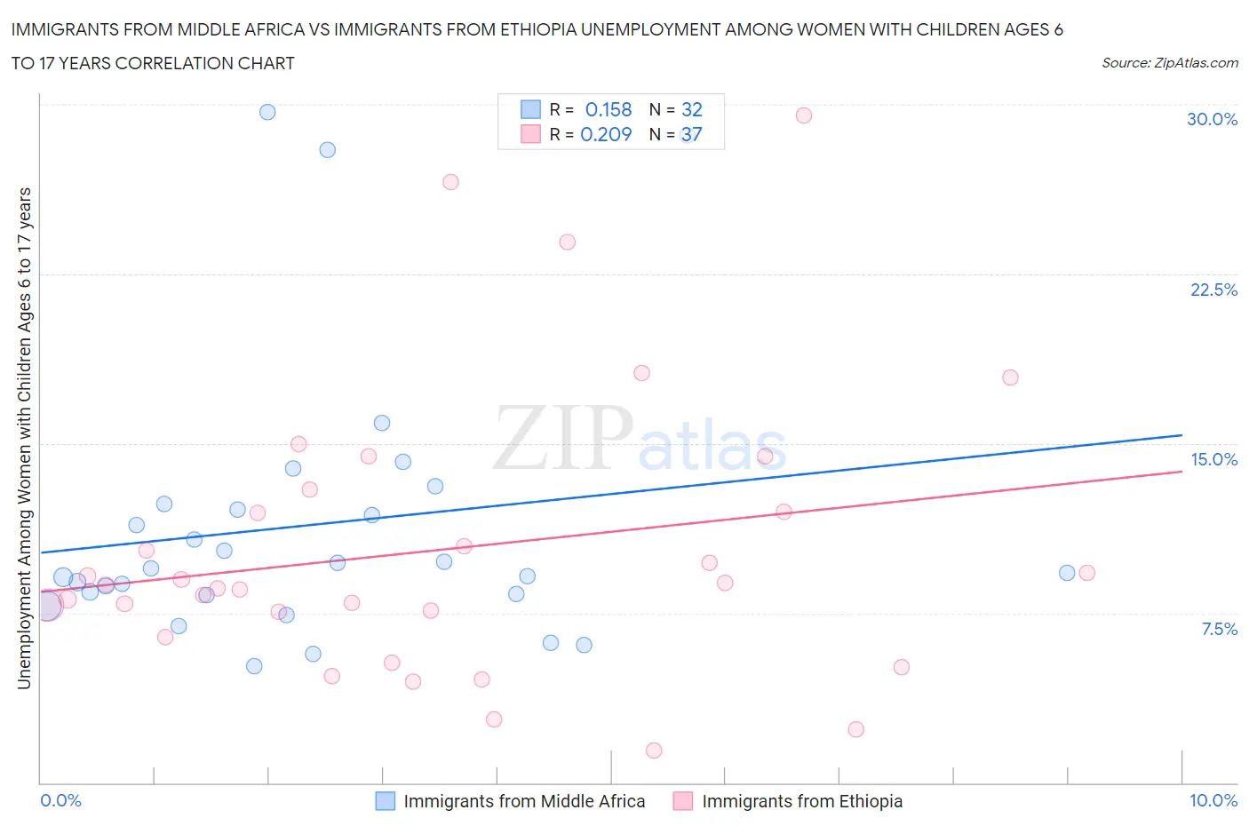 Immigrants from Middle Africa vs Immigrants from Ethiopia Unemployment Among Women with Children Ages 6 to 17 years