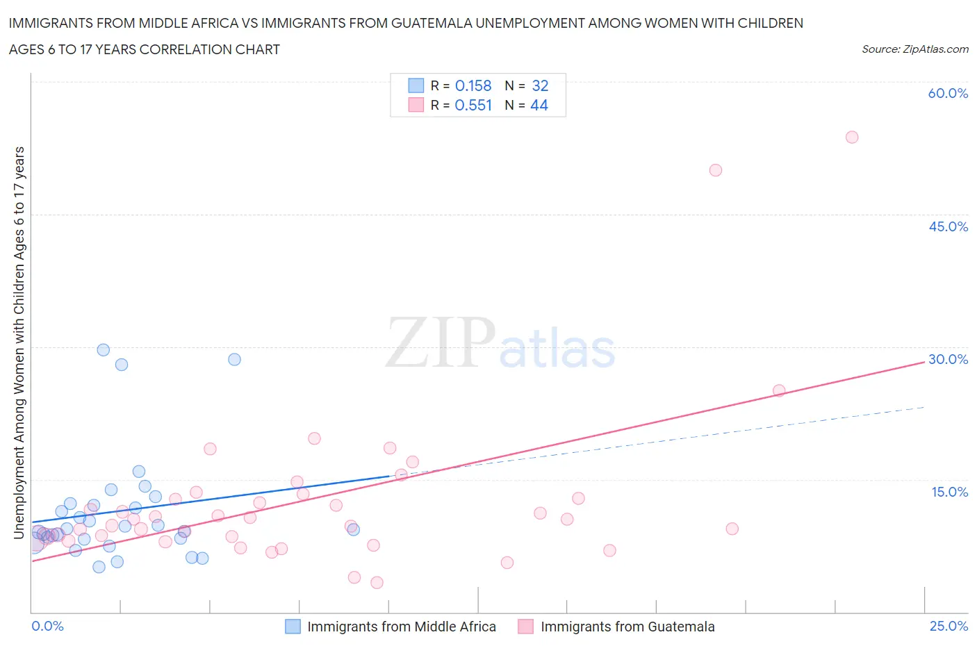 Immigrants from Middle Africa vs Immigrants from Guatemala Unemployment Among Women with Children Ages 6 to 17 years