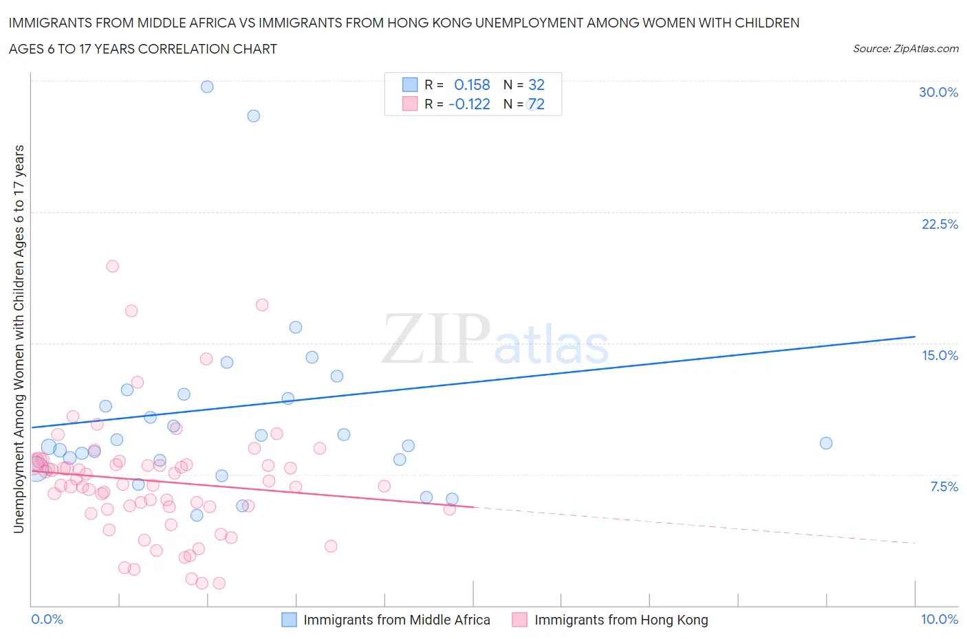 Immigrants from Middle Africa vs Immigrants from Hong Kong Unemployment Among Women with Children Ages 6 to 17 years