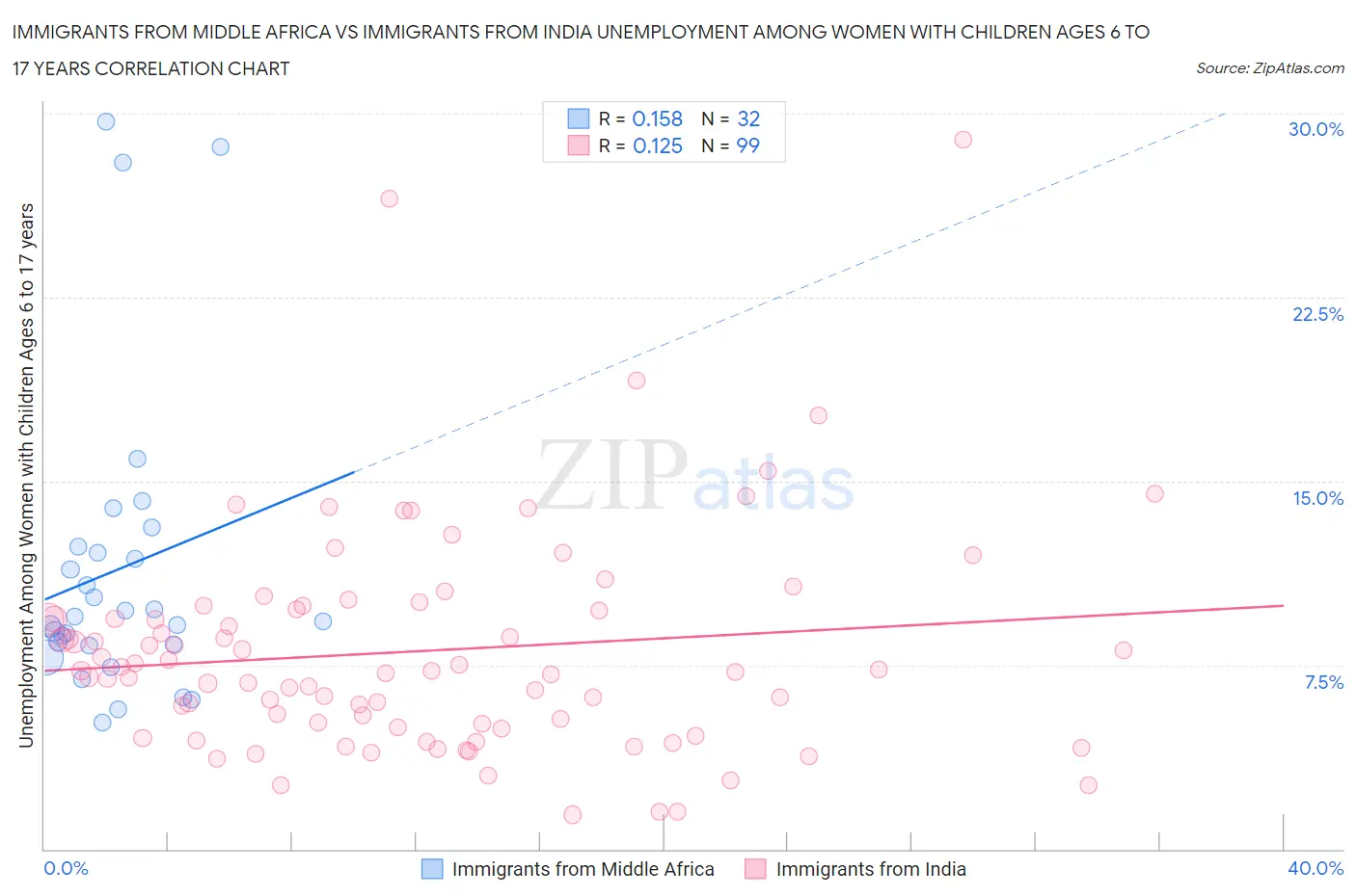 Immigrants from Middle Africa vs Immigrants from India Unemployment Among Women with Children Ages 6 to 17 years