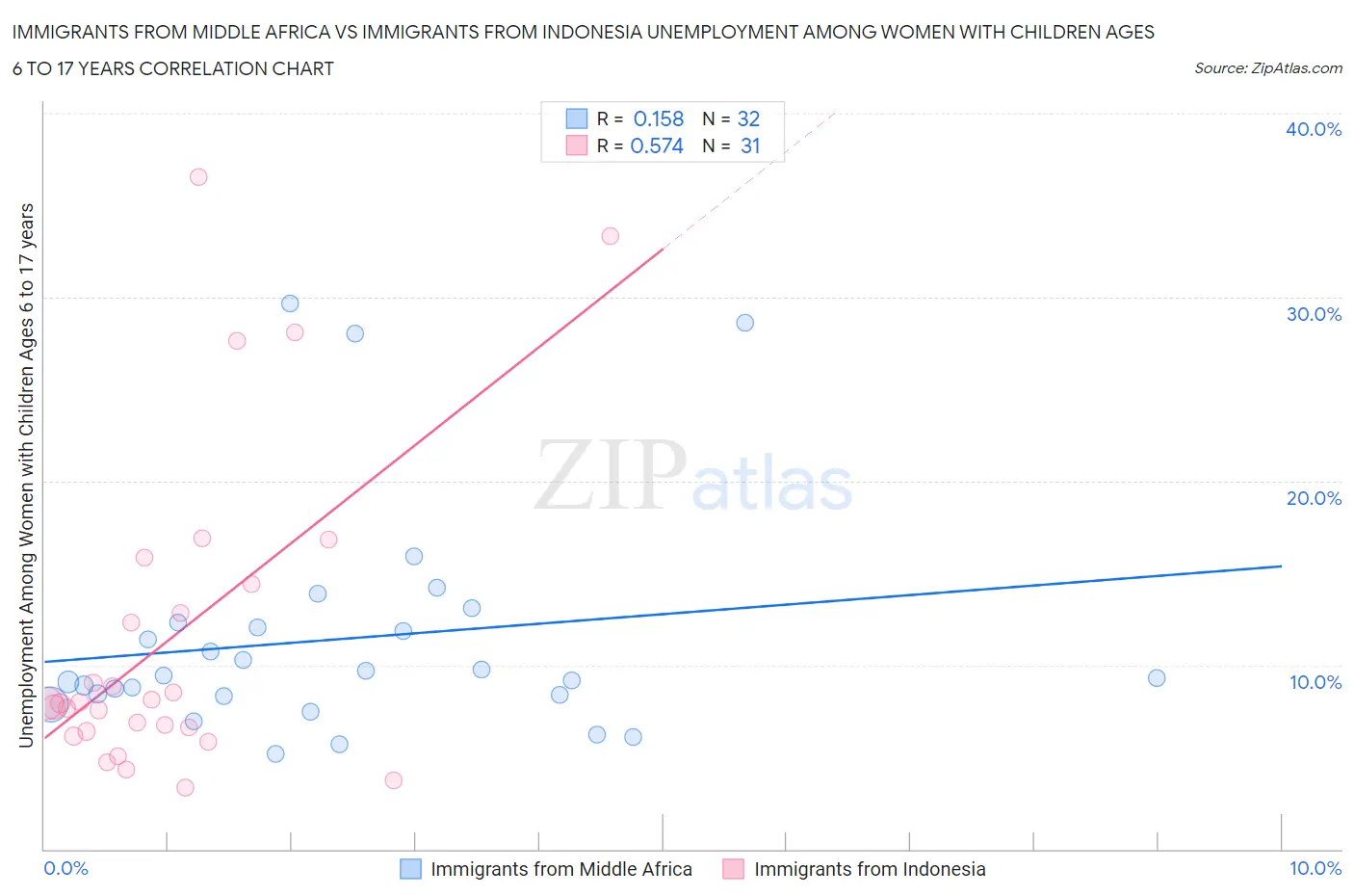 Immigrants from Middle Africa vs Immigrants from Indonesia Unemployment Among Women with Children Ages 6 to 17 years