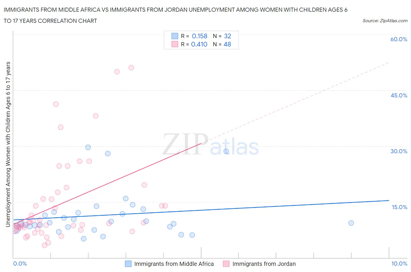 Immigrants from Middle Africa vs Immigrants from Jordan Unemployment Among Women with Children Ages 6 to 17 years