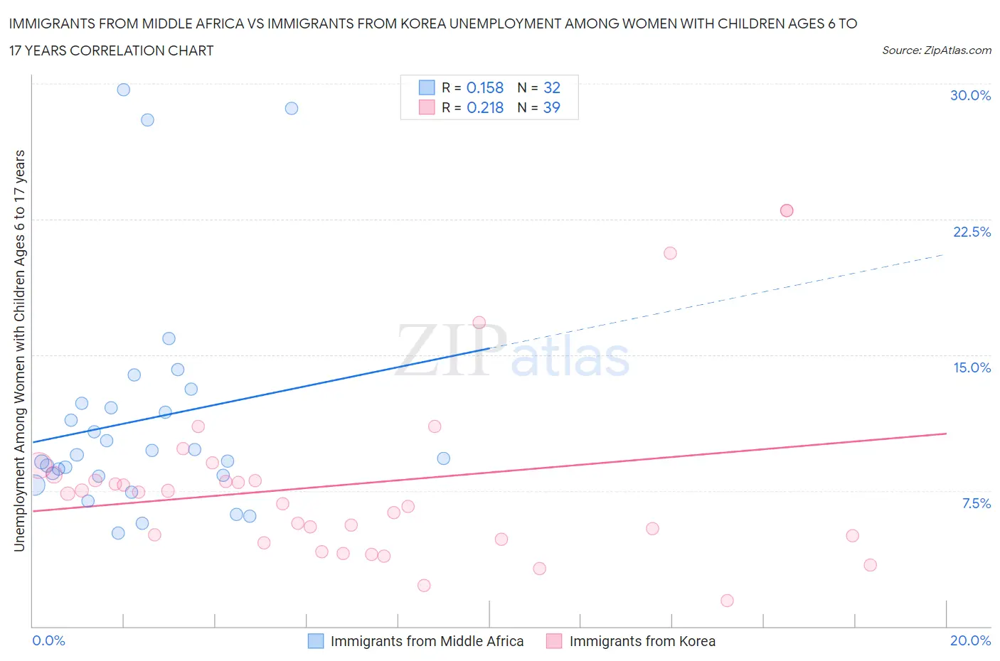 Immigrants from Middle Africa vs Immigrants from Korea Unemployment Among Women with Children Ages 6 to 17 years