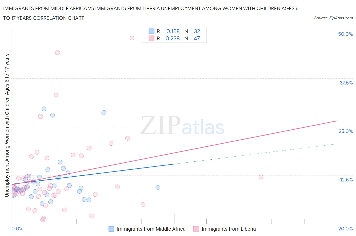 Immigrants from Middle Africa vs Immigrants from Liberia Unemployment Among Women with Children Ages 6 to 17 years