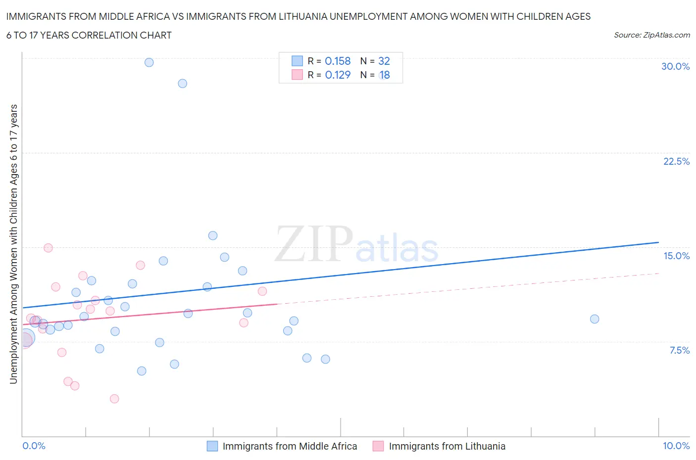 Immigrants from Middle Africa vs Immigrants from Lithuania Unemployment Among Women with Children Ages 6 to 17 years