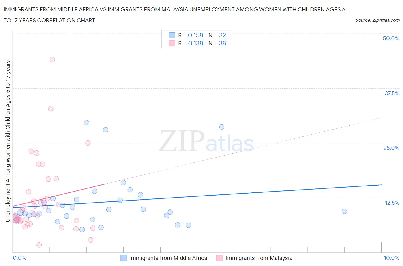 Immigrants from Middle Africa vs Immigrants from Malaysia Unemployment Among Women with Children Ages 6 to 17 years