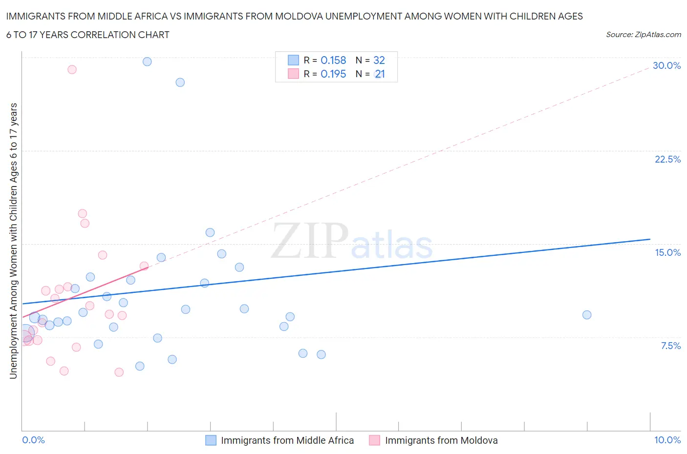 Immigrants from Middle Africa vs Immigrants from Moldova Unemployment Among Women with Children Ages 6 to 17 years