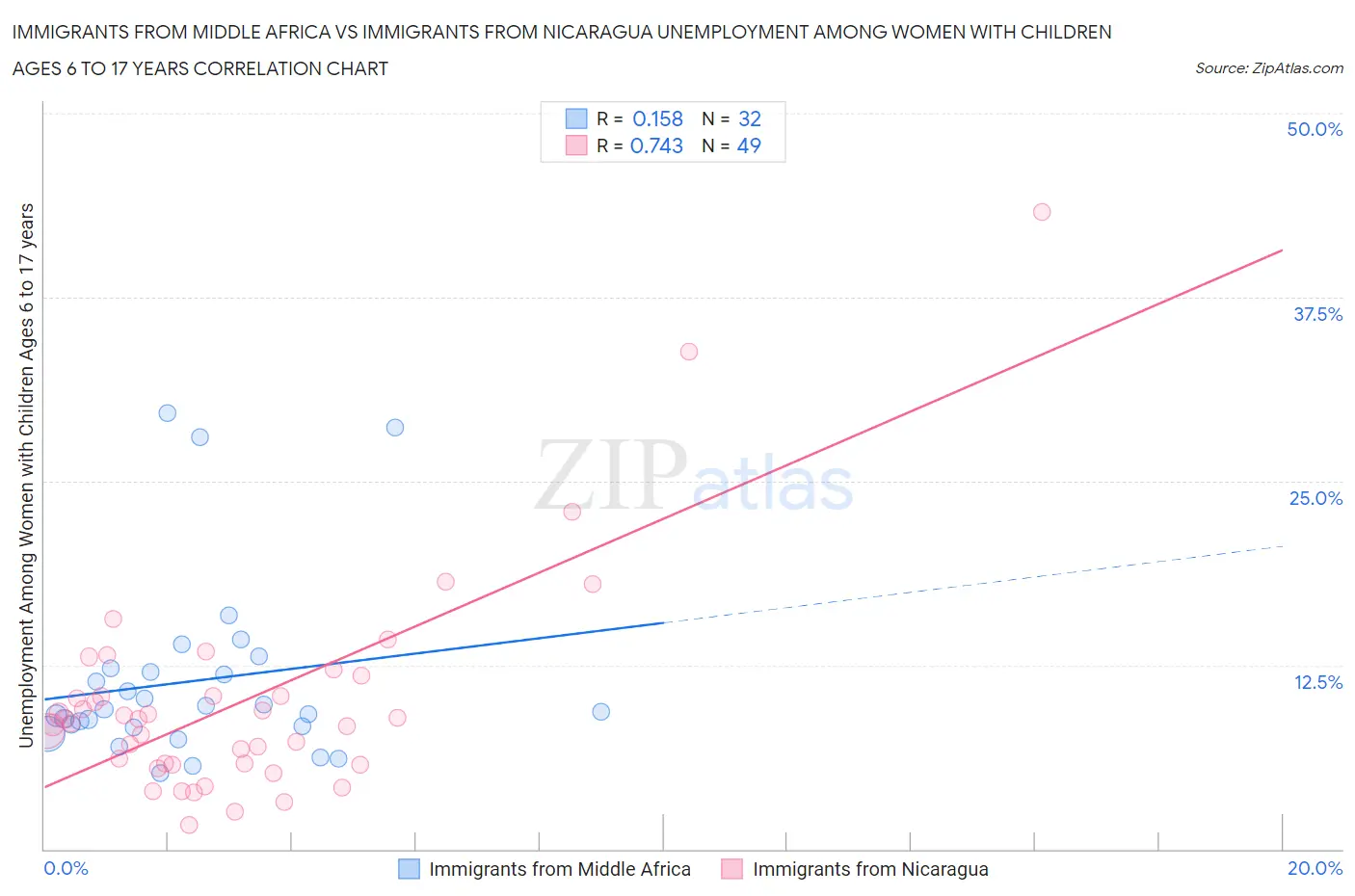 Immigrants from Middle Africa vs Immigrants from Nicaragua Unemployment Among Women with Children Ages 6 to 17 years