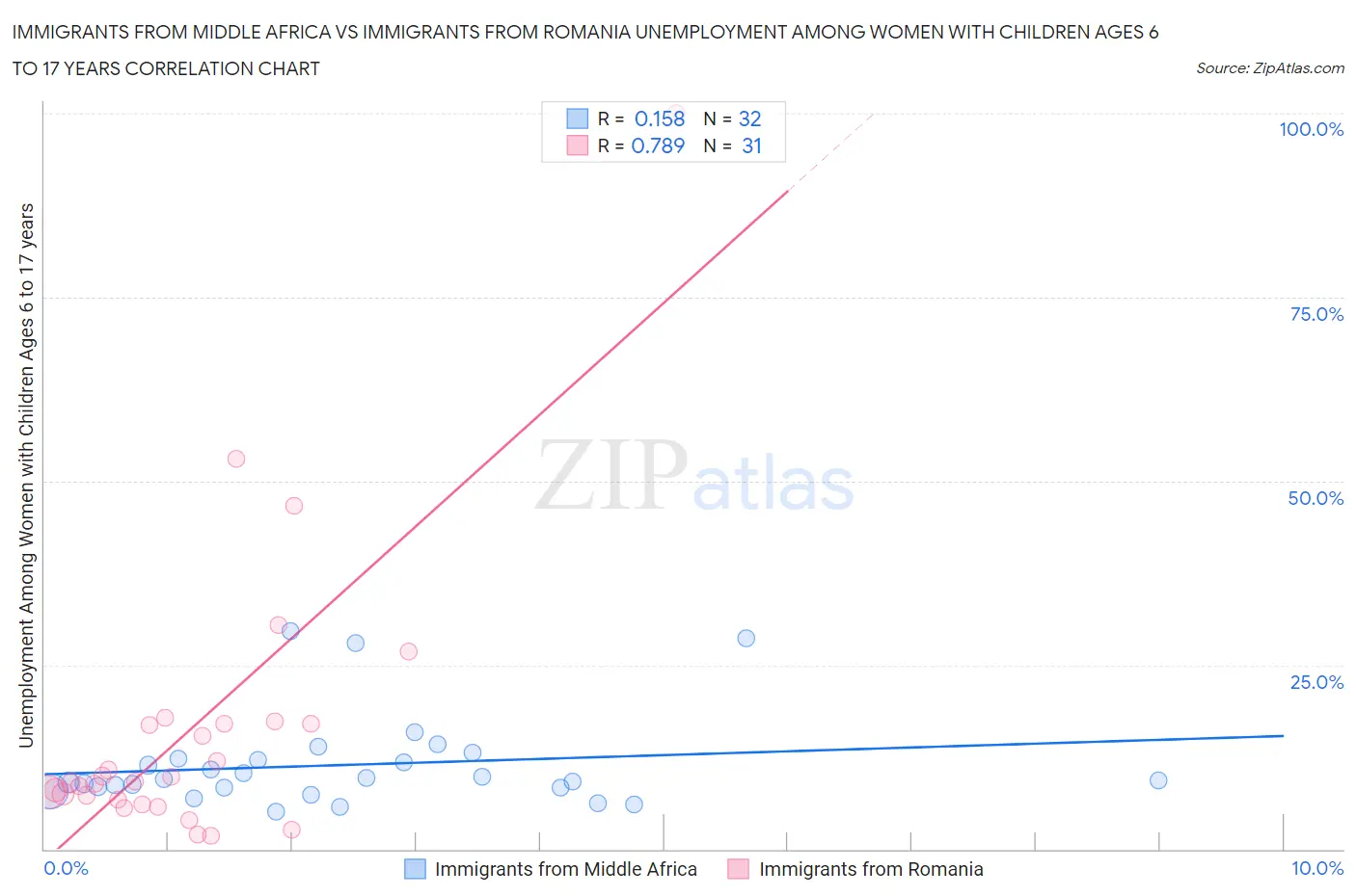 Immigrants from Middle Africa vs Immigrants from Romania Unemployment Among Women with Children Ages 6 to 17 years