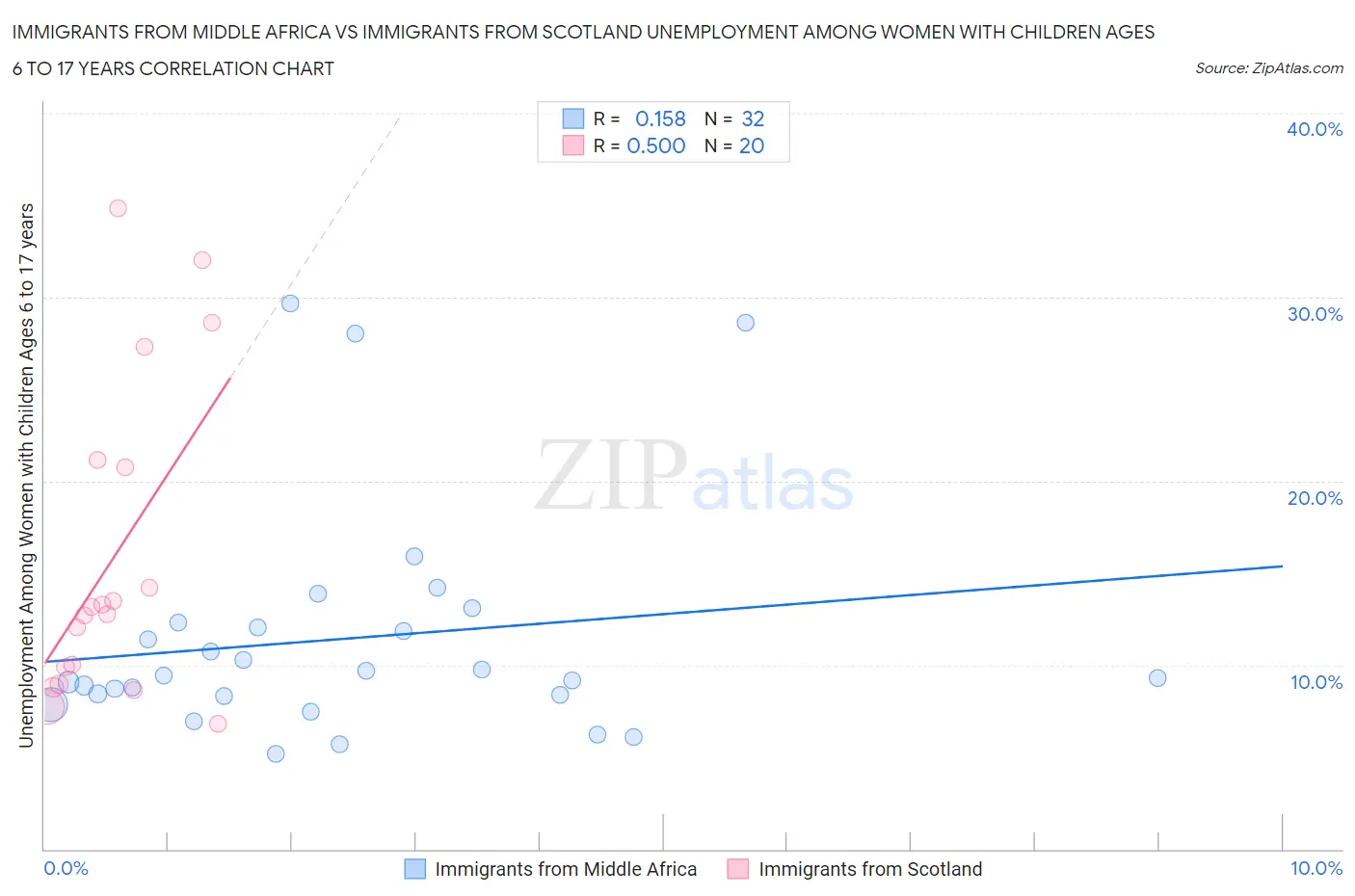 Immigrants from Middle Africa vs Immigrants from Scotland Unemployment Among Women with Children Ages 6 to 17 years