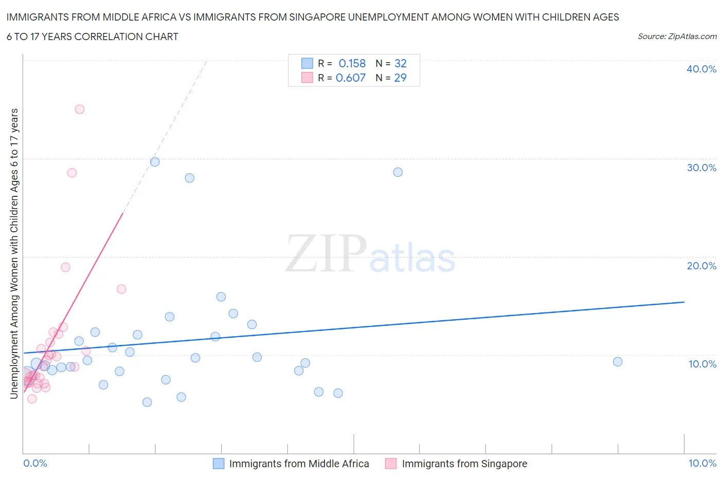 Immigrants from Middle Africa vs Immigrants from Singapore Unemployment Among Women with Children Ages 6 to 17 years