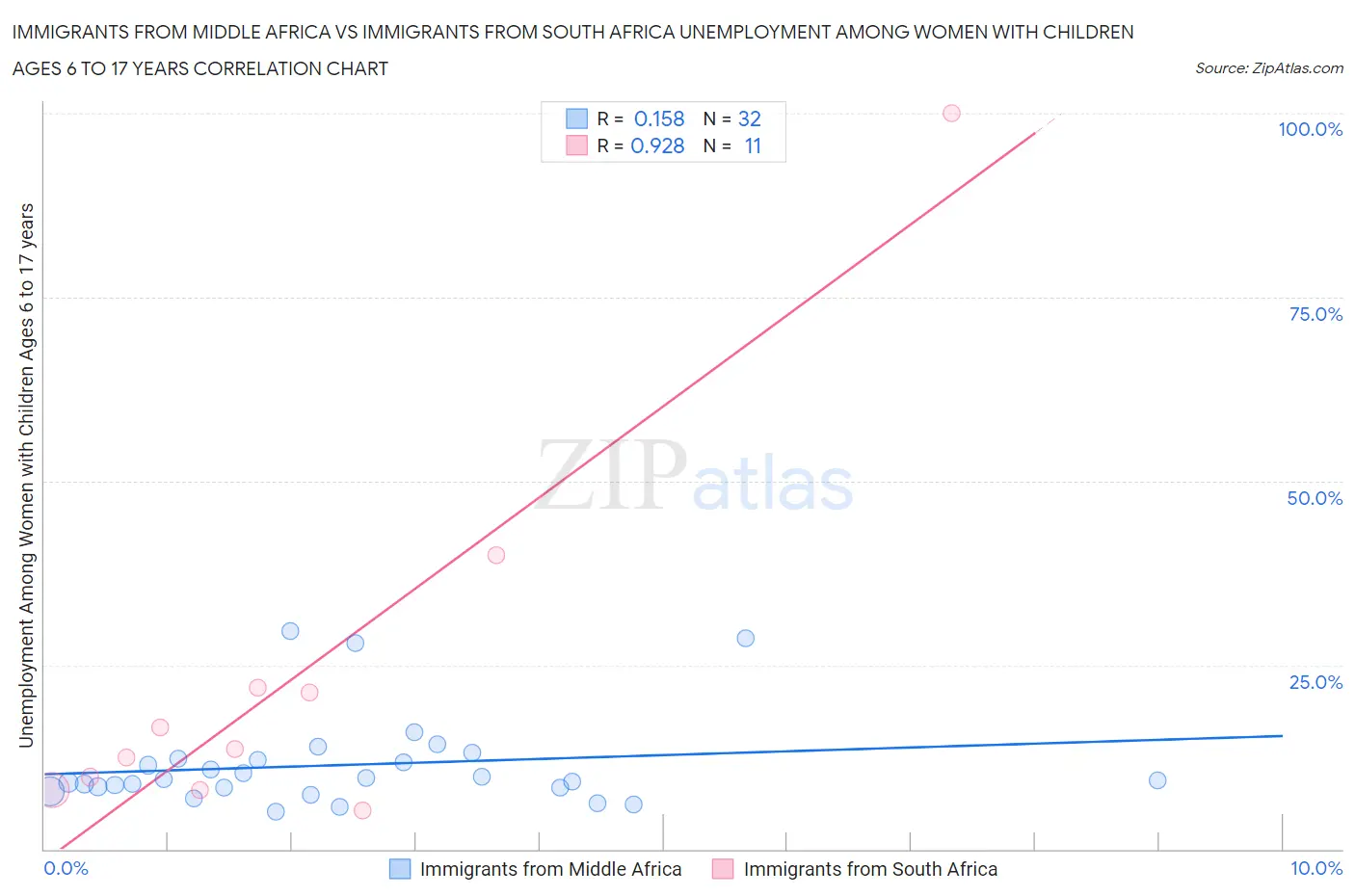 Immigrants from Middle Africa vs Immigrants from South Africa Unemployment Among Women with Children Ages 6 to 17 years