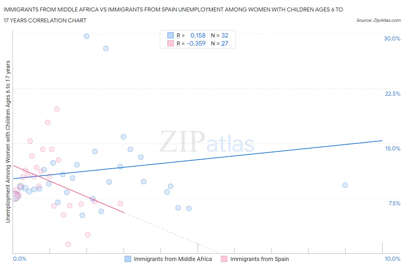 Immigrants from Middle Africa vs Immigrants from Spain Unemployment Among Women with Children Ages 6 to 17 years