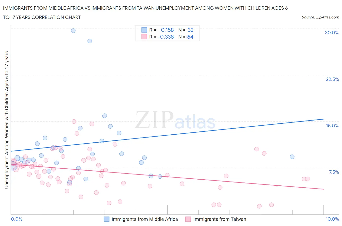 Immigrants from Middle Africa vs Immigrants from Taiwan Unemployment Among Women with Children Ages 6 to 17 years