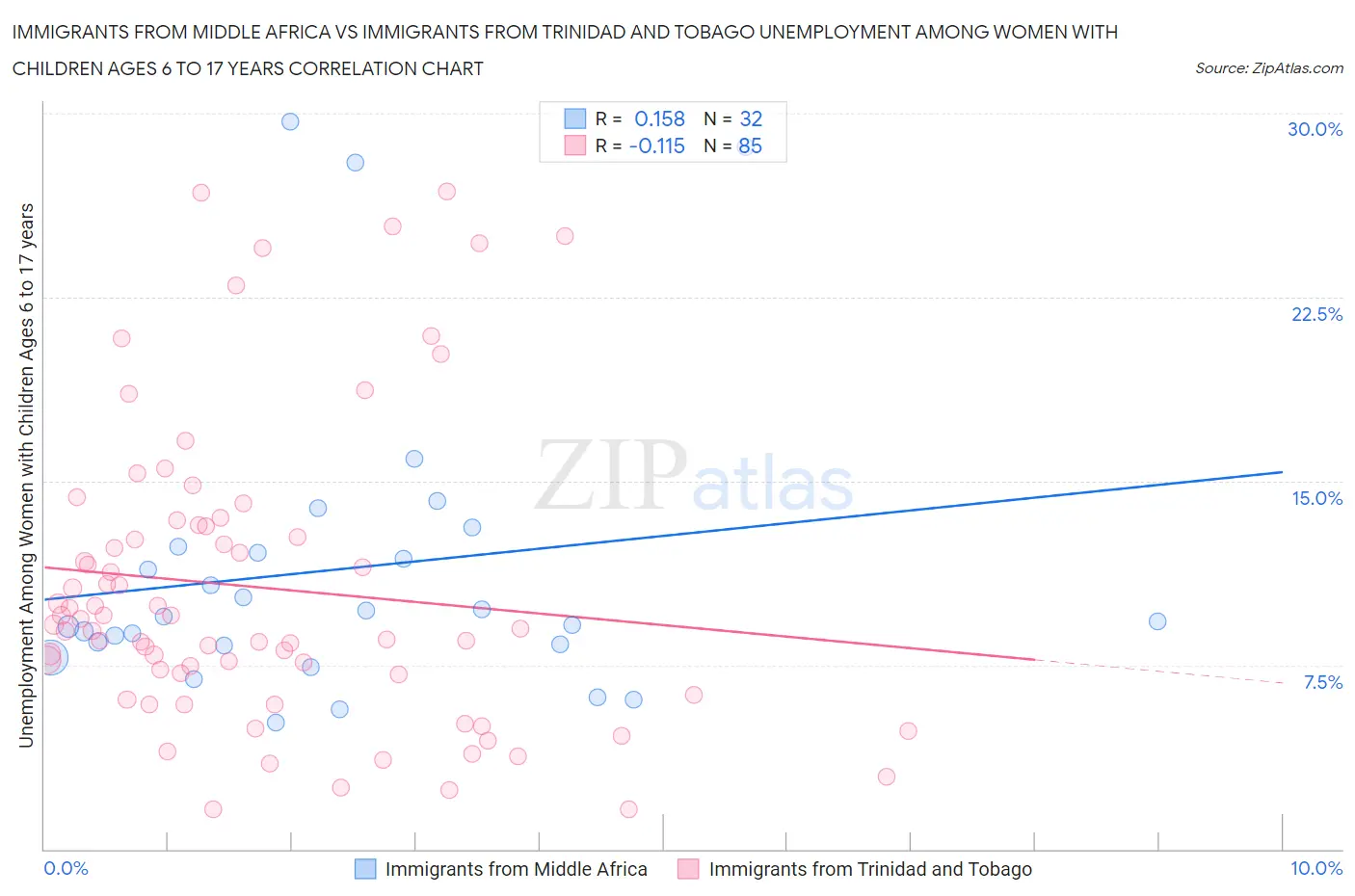 Immigrants from Middle Africa vs Immigrants from Trinidad and Tobago Unemployment Among Women with Children Ages 6 to 17 years