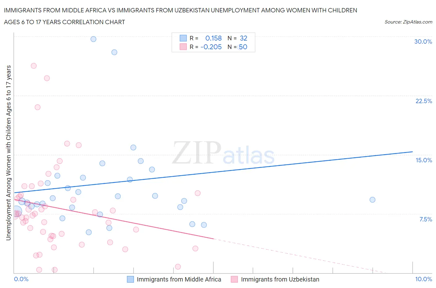 Immigrants from Middle Africa vs Immigrants from Uzbekistan Unemployment Among Women with Children Ages 6 to 17 years