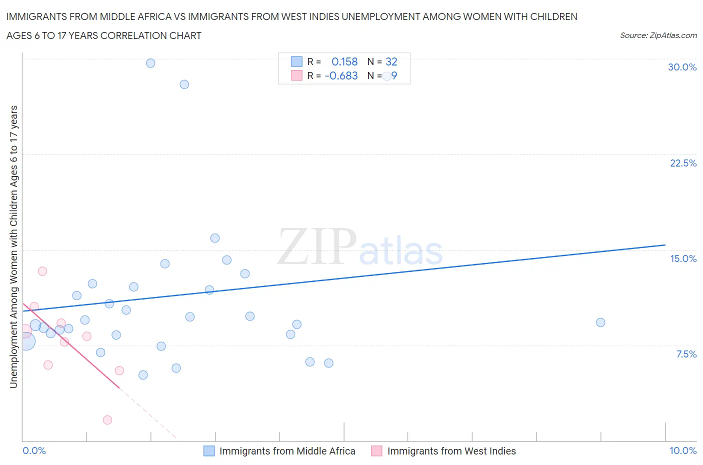 Immigrants from Middle Africa vs Immigrants from West Indies Unemployment Among Women with Children Ages 6 to 17 years