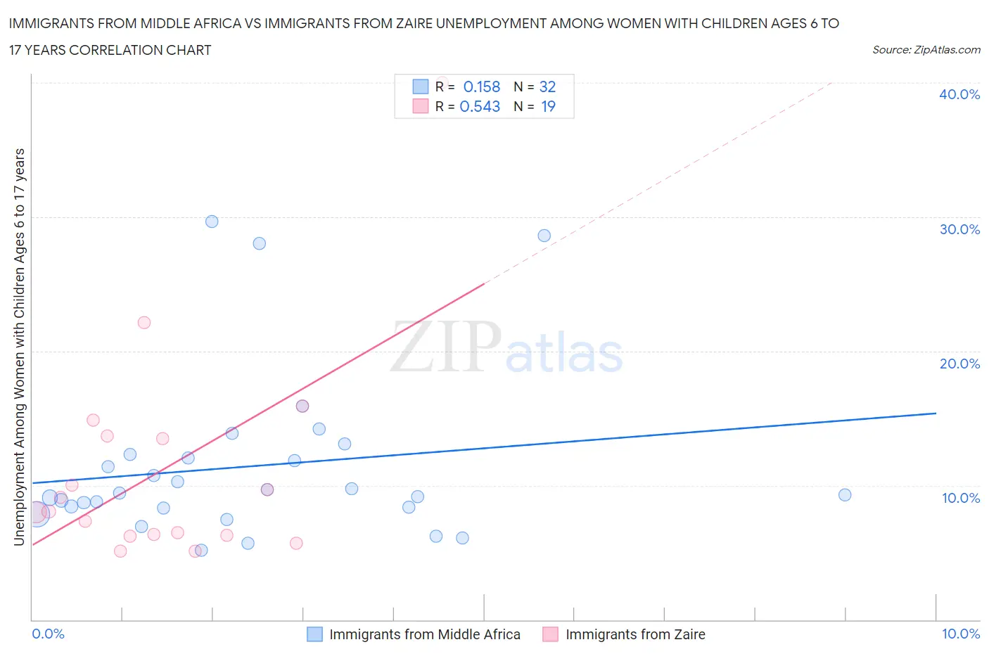Immigrants from Middle Africa vs Immigrants from Zaire Unemployment Among Women with Children Ages 6 to 17 years