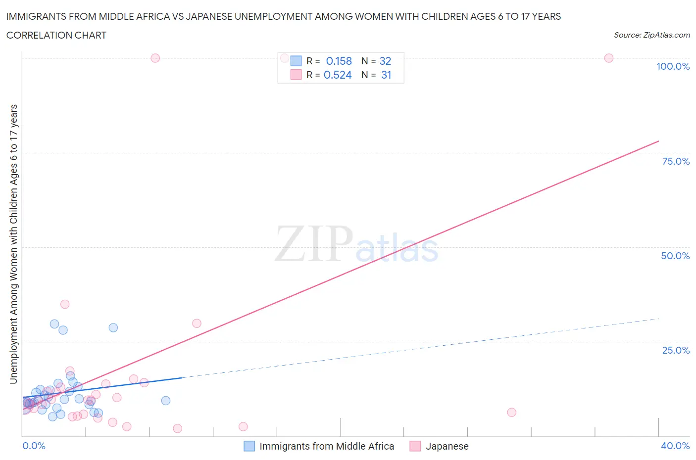 Immigrants from Middle Africa vs Japanese Unemployment Among Women with Children Ages 6 to 17 years