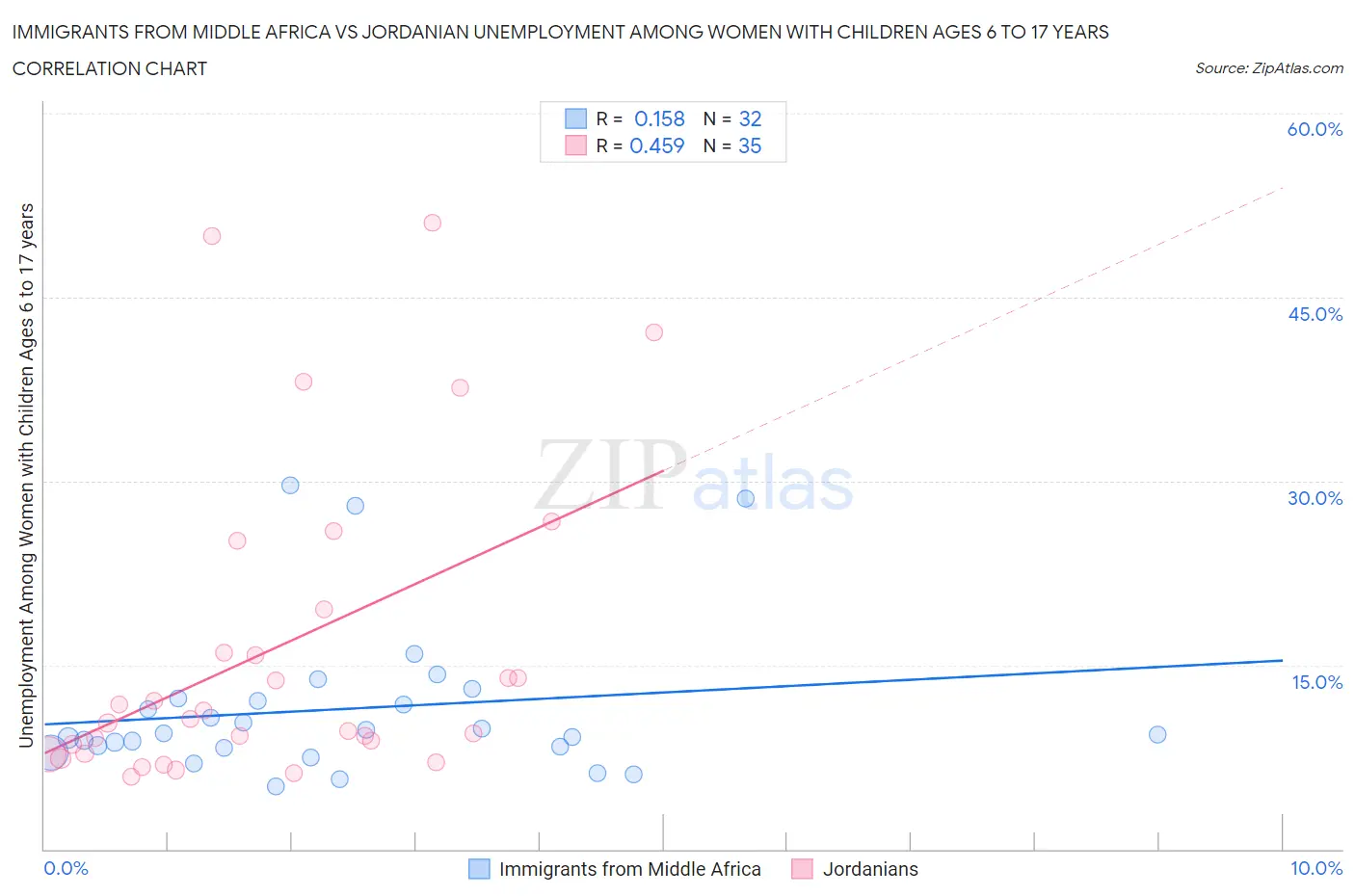 Immigrants from Middle Africa vs Jordanian Unemployment Among Women with Children Ages 6 to 17 years