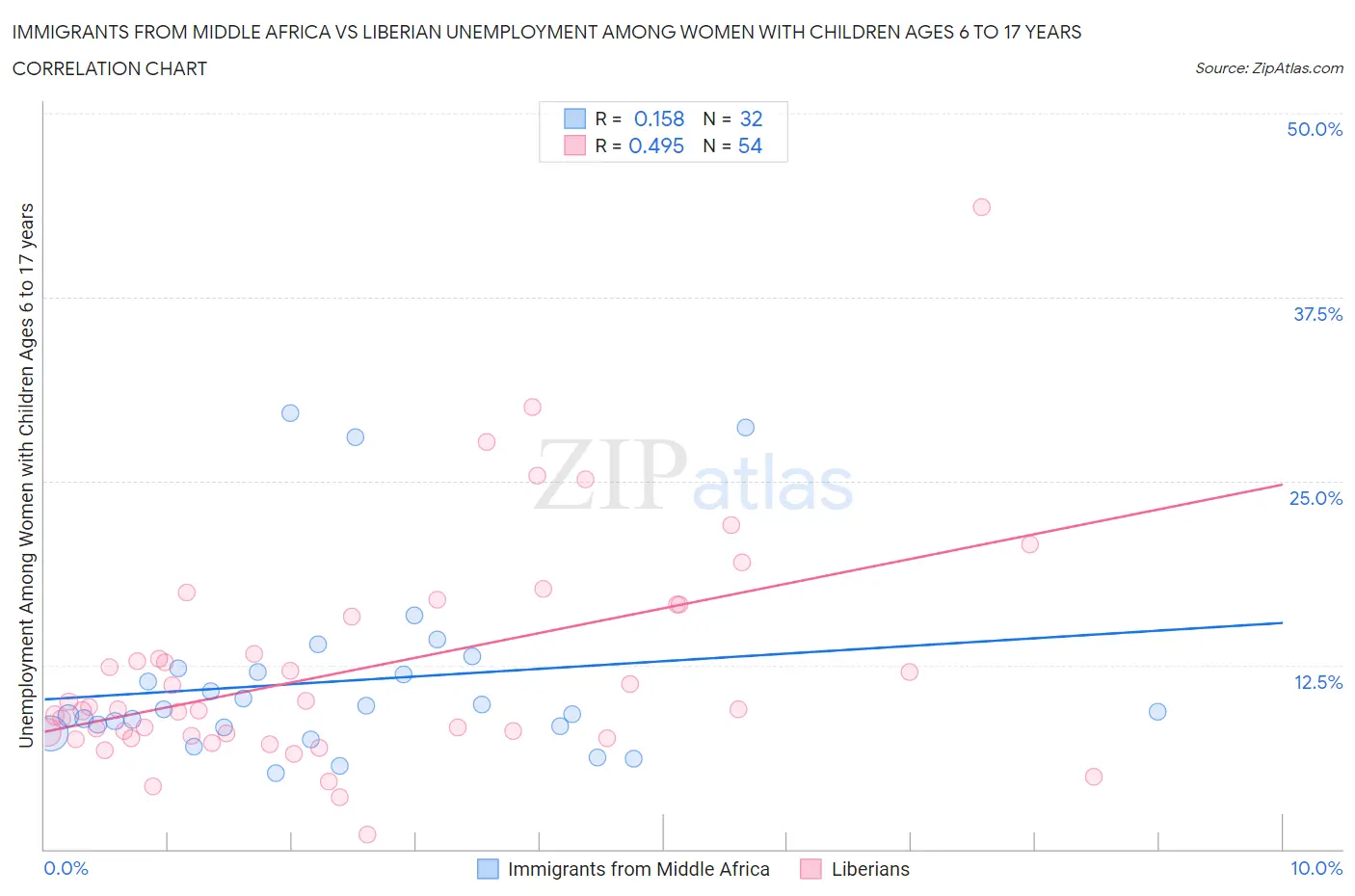 Immigrants from Middle Africa vs Liberian Unemployment Among Women with Children Ages 6 to 17 years