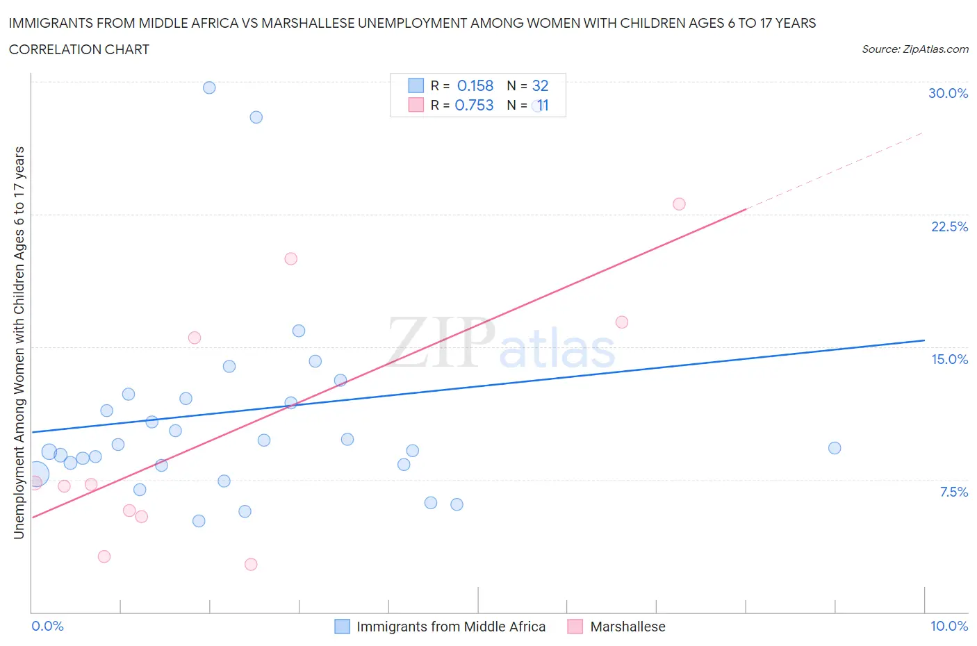 Immigrants from Middle Africa vs Marshallese Unemployment Among Women with Children Ages 6 to 17 years