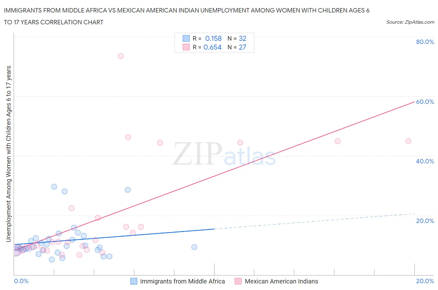 Immigrants from Middle Africa vs Mexican American Indian Unemployment Among Women with Children Ages 6 to 17 years