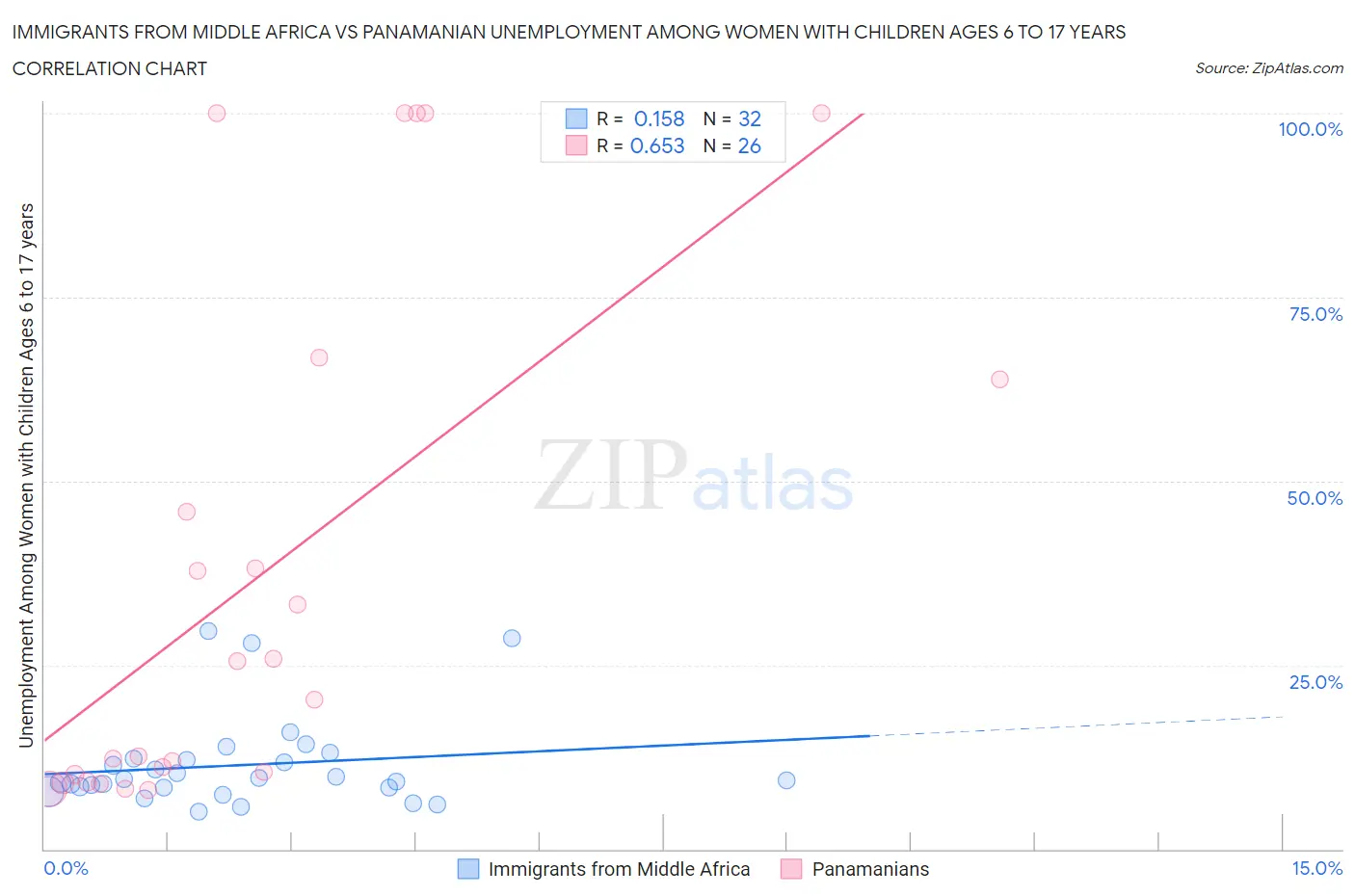 Immigrants from Middle Africa vs Panamanian Unemployment Among Women with Children Ages 6 to 17 years