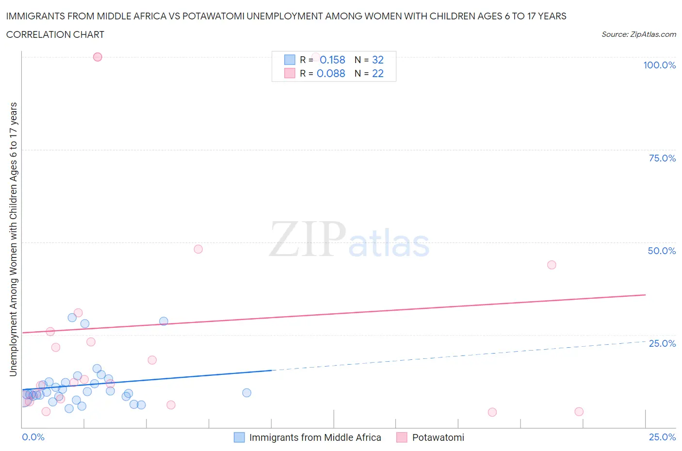 Immigrants from Middle Africa vs Potawatomi Unemployment Among Women with Children Ages 6 to 17 years