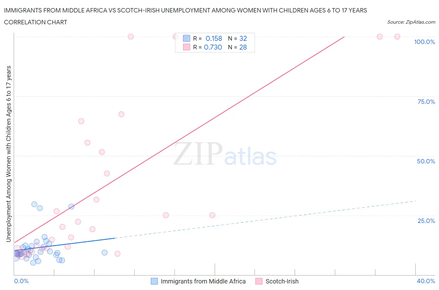 Immigrants from Middle Africa vs Scotch-Irish Unemployment Among Women with Children Ages 6 to 17 years