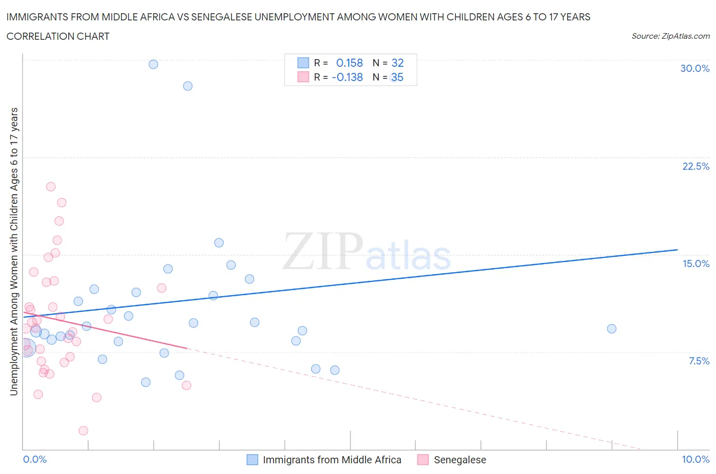 Immigrants from Middle Africa vs Senegalese Unemployment Among Women with Children Ages 6 to 17 years