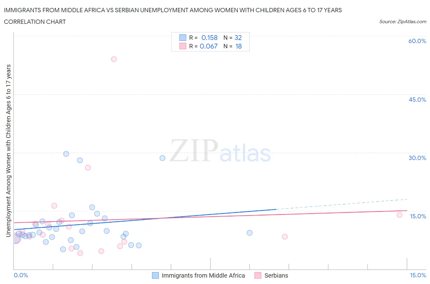 Immigrants from Middle Africa vs Serbian Unemployment Among Women with Children Ages 6 to 17 years