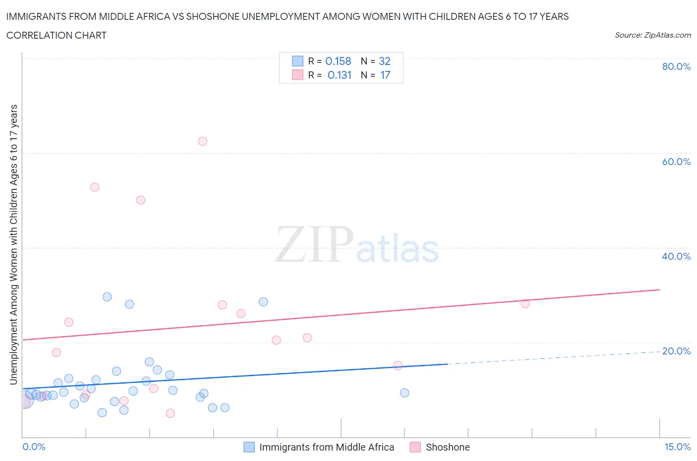 Immigrants from Middle Africa vs Shoshone Unemployment Among Women with Children Ages 6 to 17 years