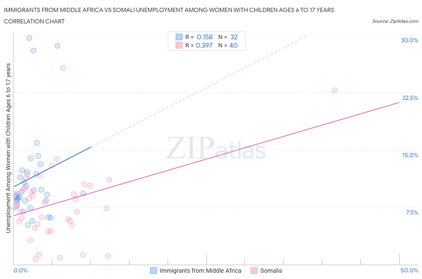 Immigrants from Middle Africa vs Somali Unemployment Among Women with Children Ages 6 to 17 years