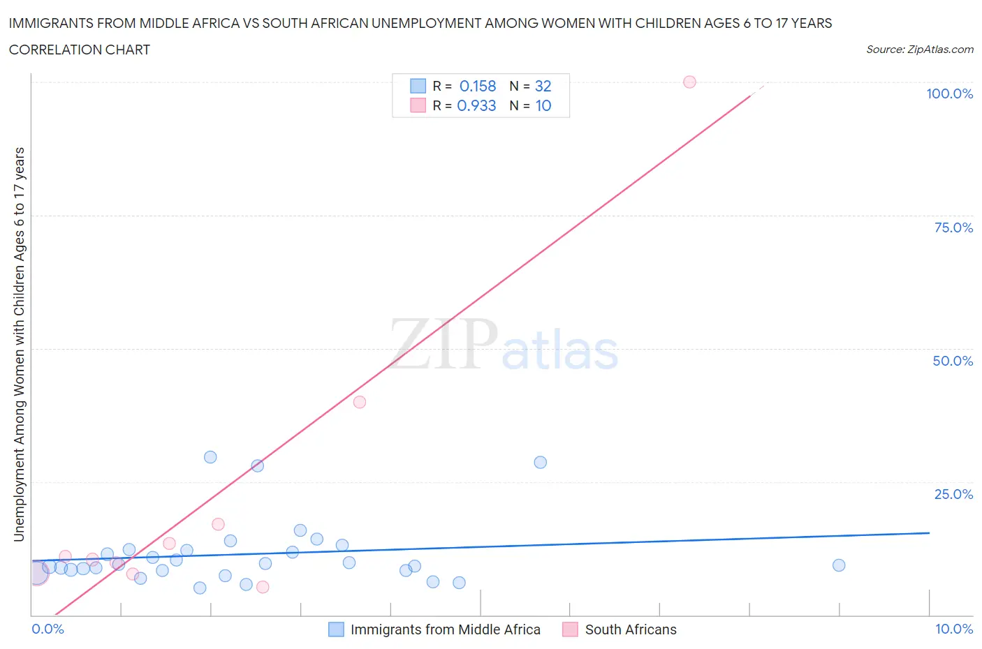 Immigrants from Middle Africa vs South African Unemployment Among Women with Children Ages 6 to 17 years
