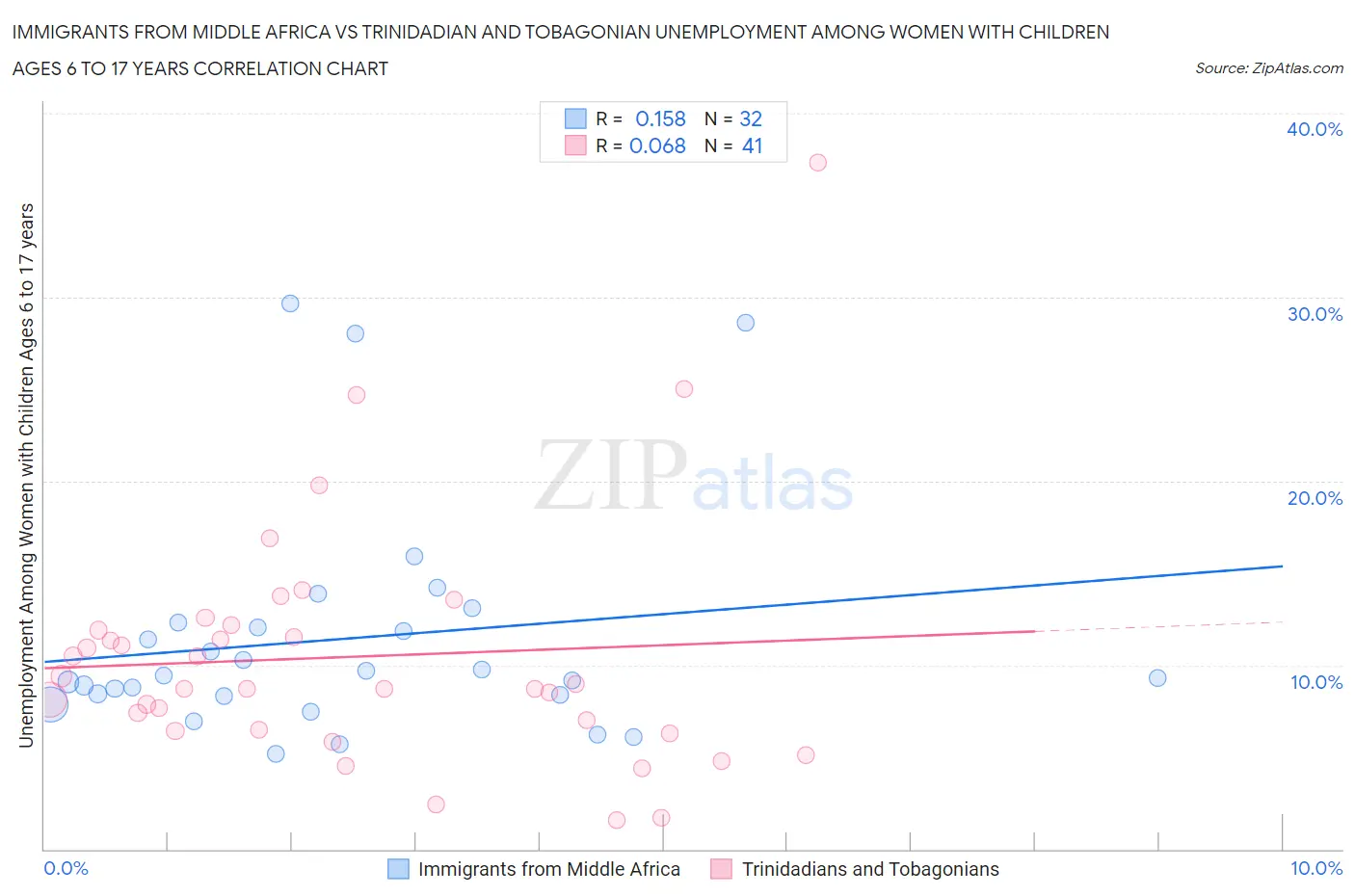 Immigrants from Middle Africa vs Trinidadian and Tobagonian Unemployment Among Women with Children Ages 6 to 17 years