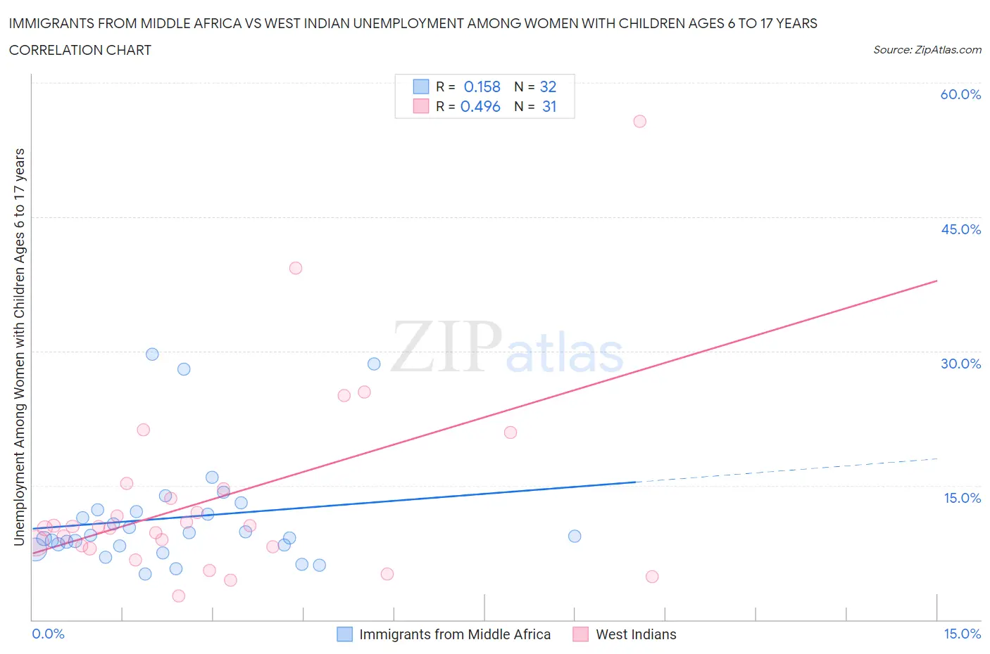 Immigrants from Middle Africa vs West Indian Unemployment Among Women with Children Ages 6 to 17 years