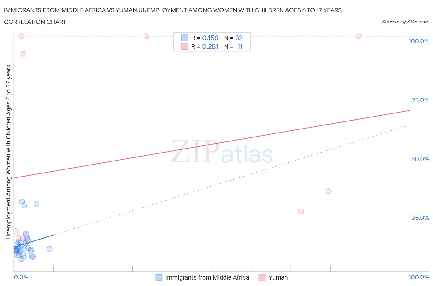 Immigrants from Middle Africa vs Yuman Unemployment Among Women with Children Ages 6 to 17 years