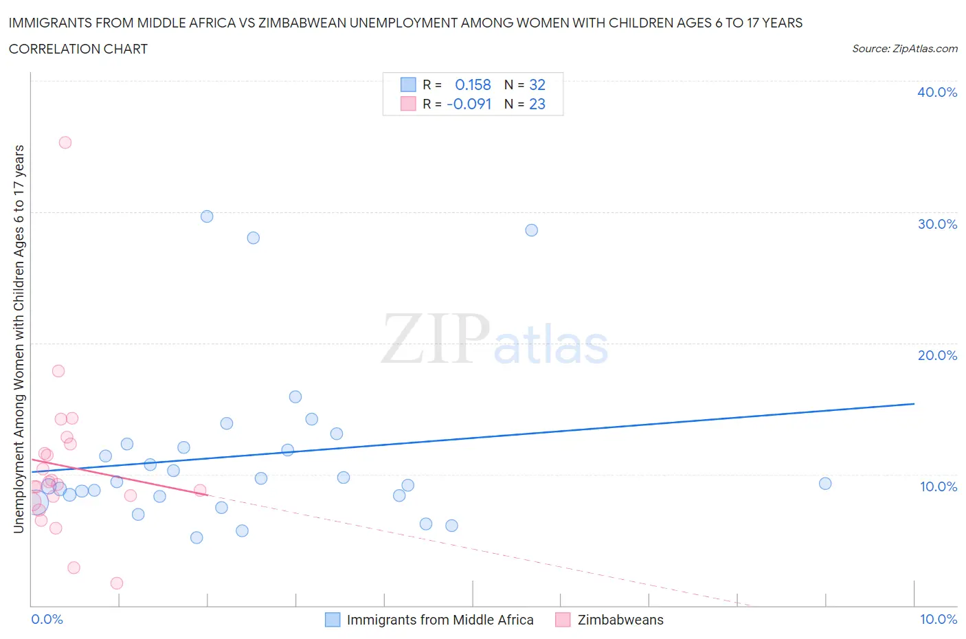 Immigrants from Middle Africa vs Zimbabwean Unemployment Among Women with Children Ages 6 to 17 years