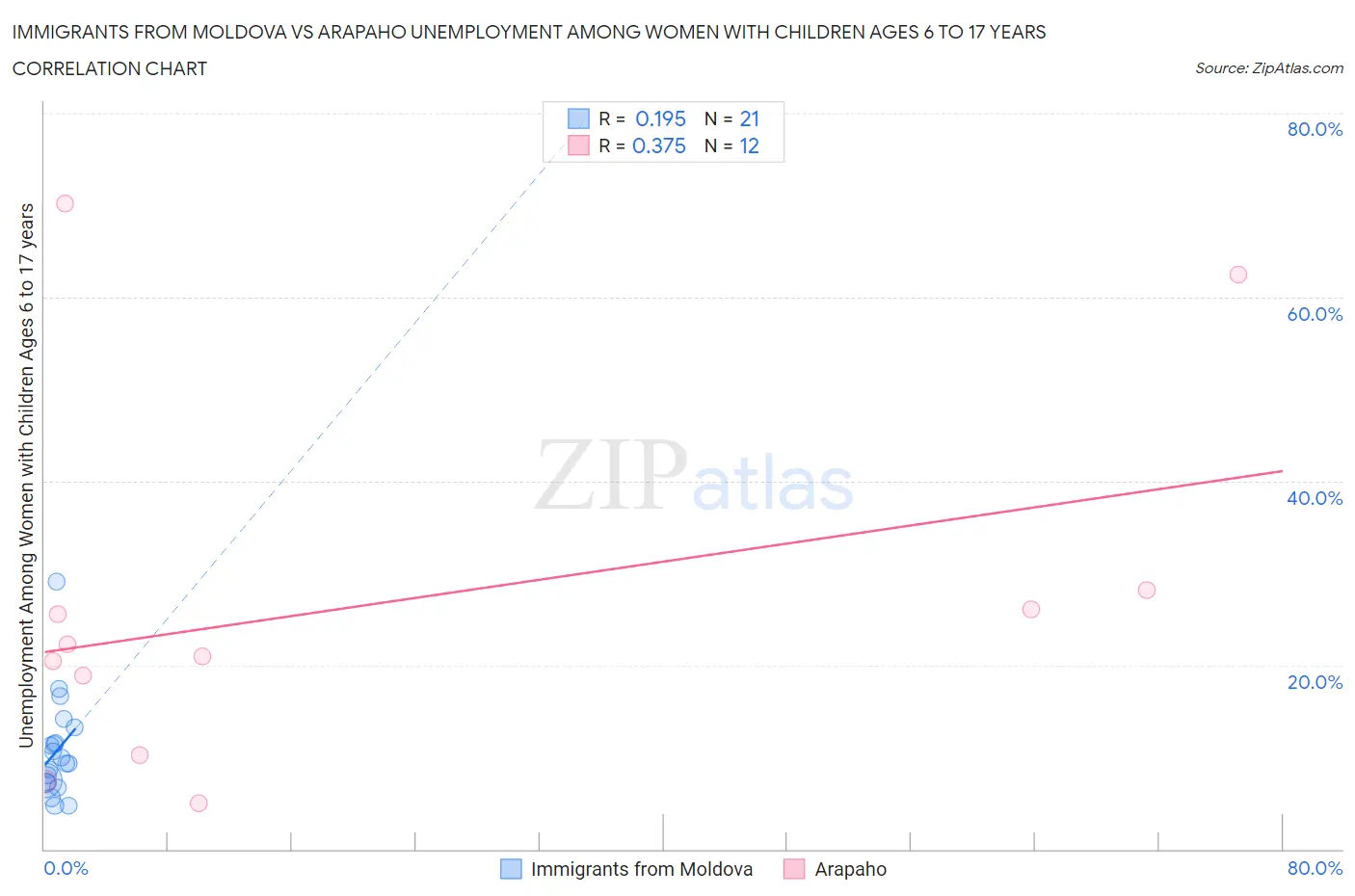 Immigrants from Moldova vs Arapaho Unemployment Among Women with Children Ages 6 to 17 years