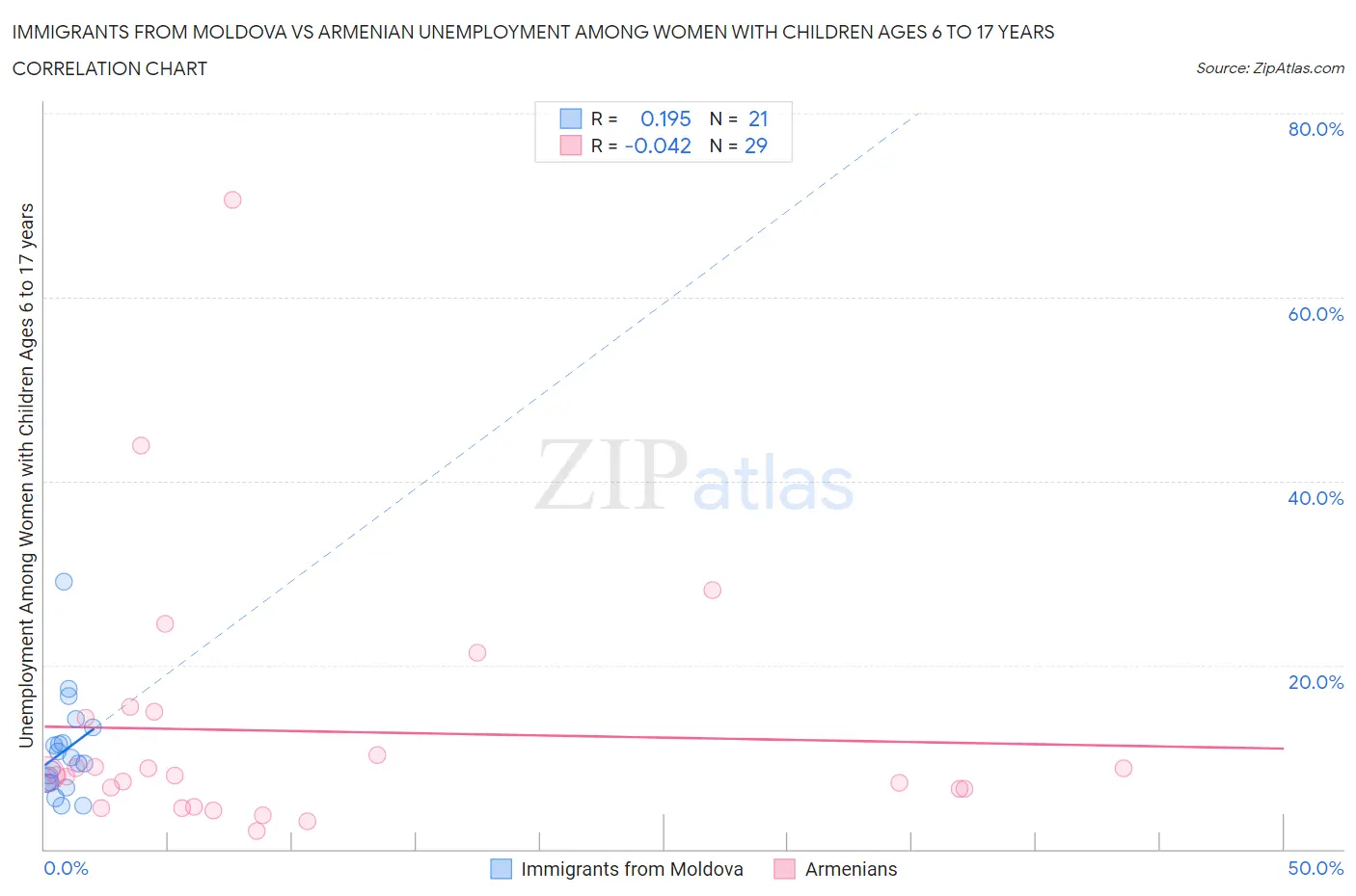 Immigrants from Moldova vs Armenian Unemployment Among Women with Children Ages 6 to 17 years